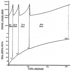 gear graph