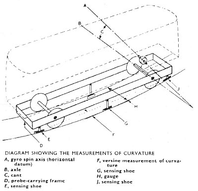 Measurement